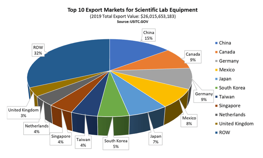 Best Prospects for U.S. Exports of Scientific Lab Equipment